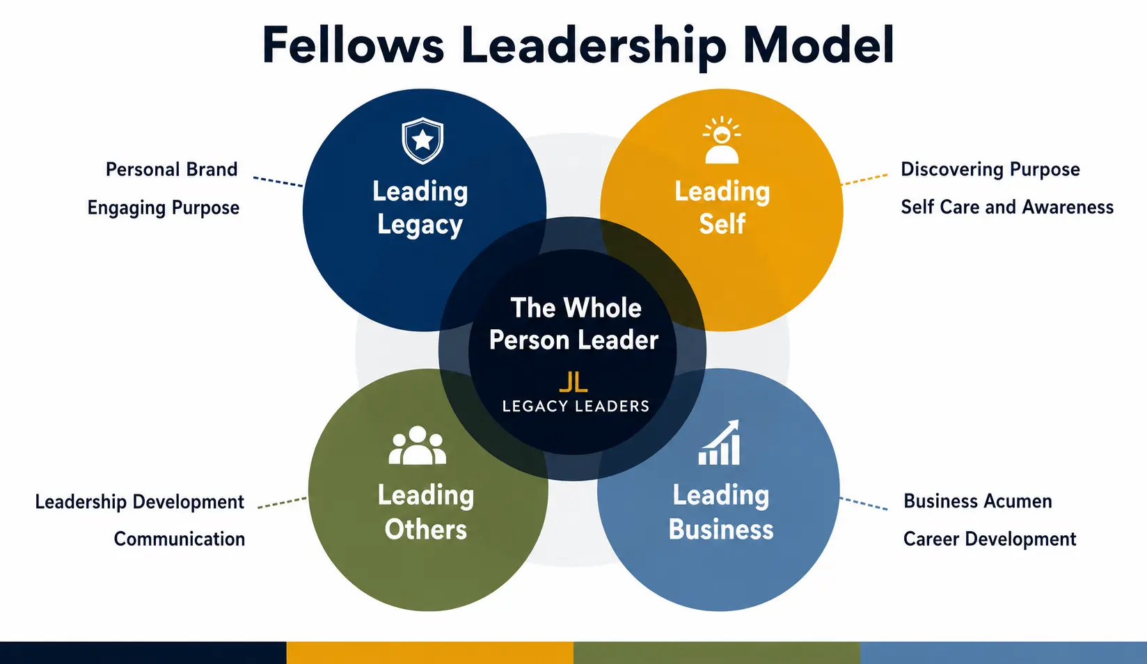 Fellows Leadership Model